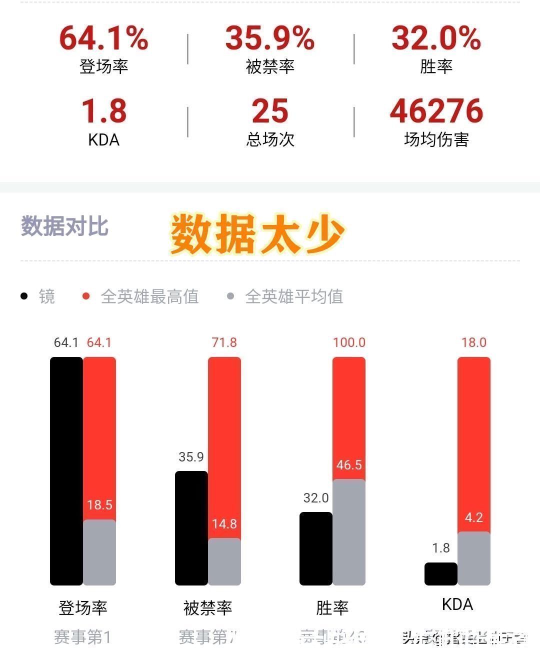 猪八戒|王者冬冠杯：猪八戒、镜、鲁班大师胜率只有30%，还值得抢吗？