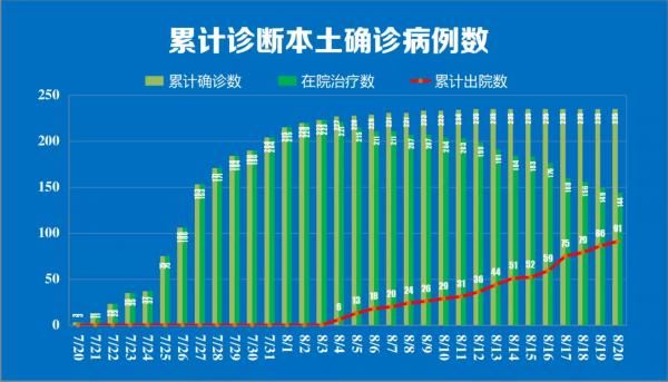 石桥社区|8月20日南京无新增本土确诊病例 新增出院5例