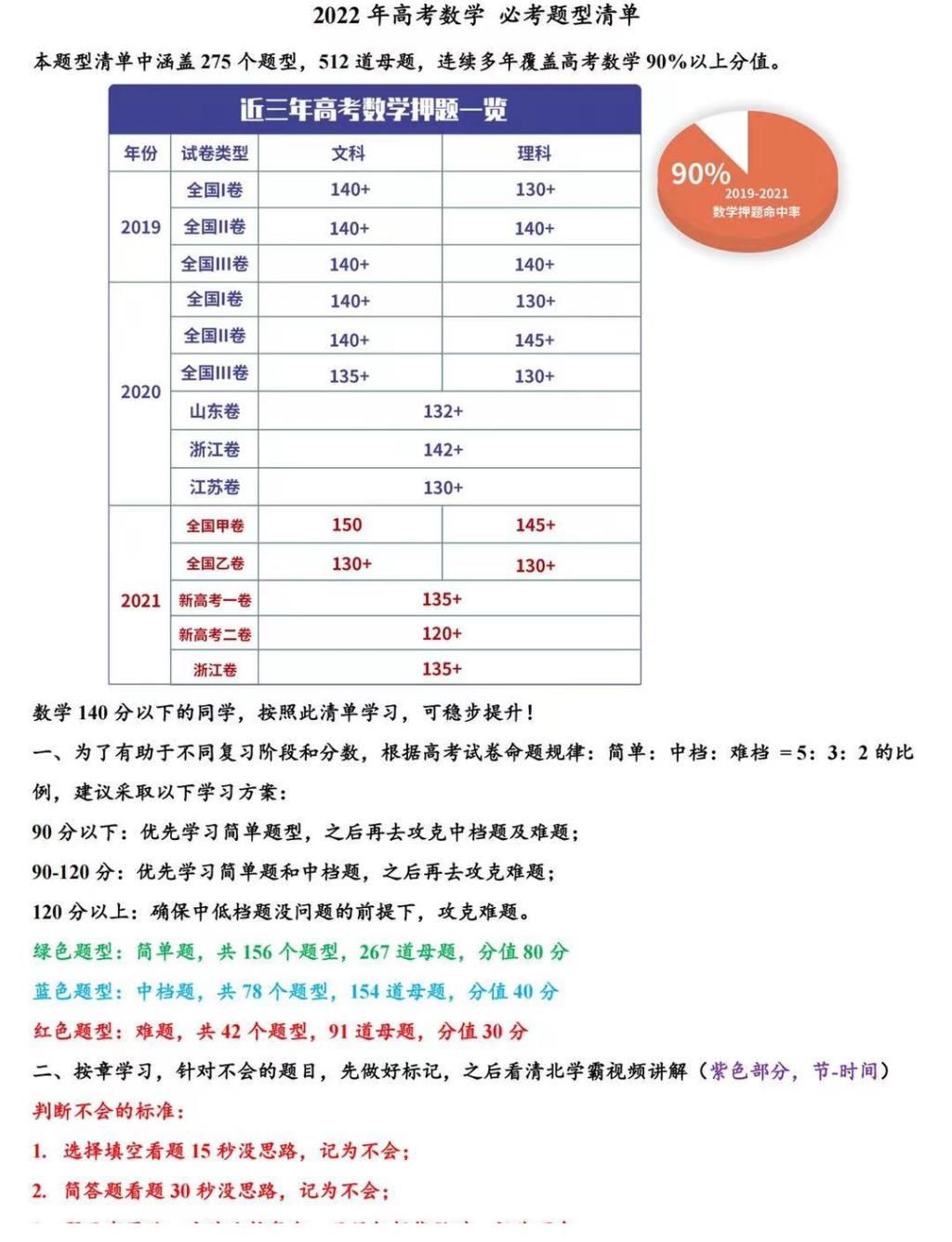 高考数学|最新版！2022年高考数学——必考题型清单，吃透它，成绩暴涨！