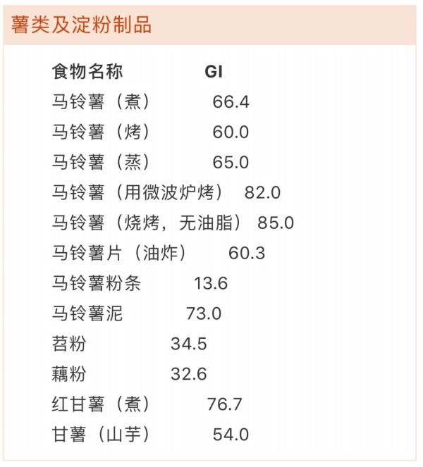 面包|不想血糖高？每天吃饭前看看，控糖食物一览表