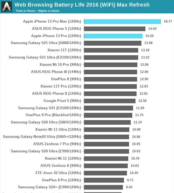 续航|iPhone 13系列电池续航实测：无可争议的王者