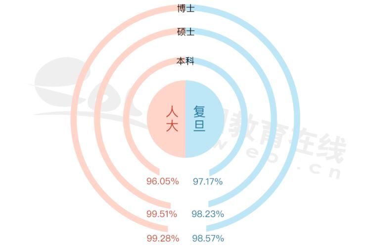 就业去向|人大VS复旦，谁的就业最好？