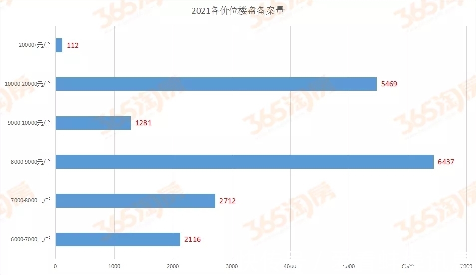 备案|2021年蚌埠百家楼盘备案 1.8万套房源入市