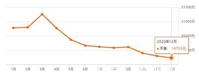 二手房|号外!津南12月房价出炉!快看你家小区值多少钱了