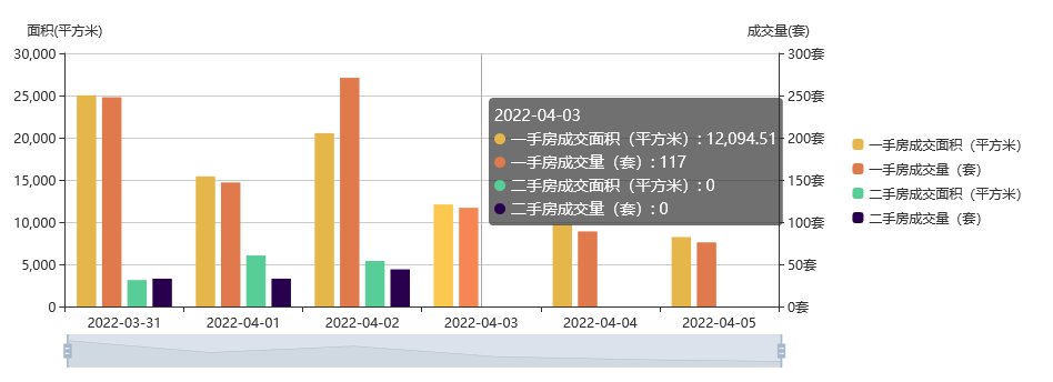 新盘|假期看房暴涨！有新盘表示：“价格回调”，不打折了？