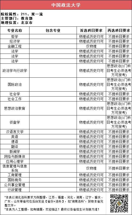 汇总|112所211高校“3+1+2”选科要求最全汇总