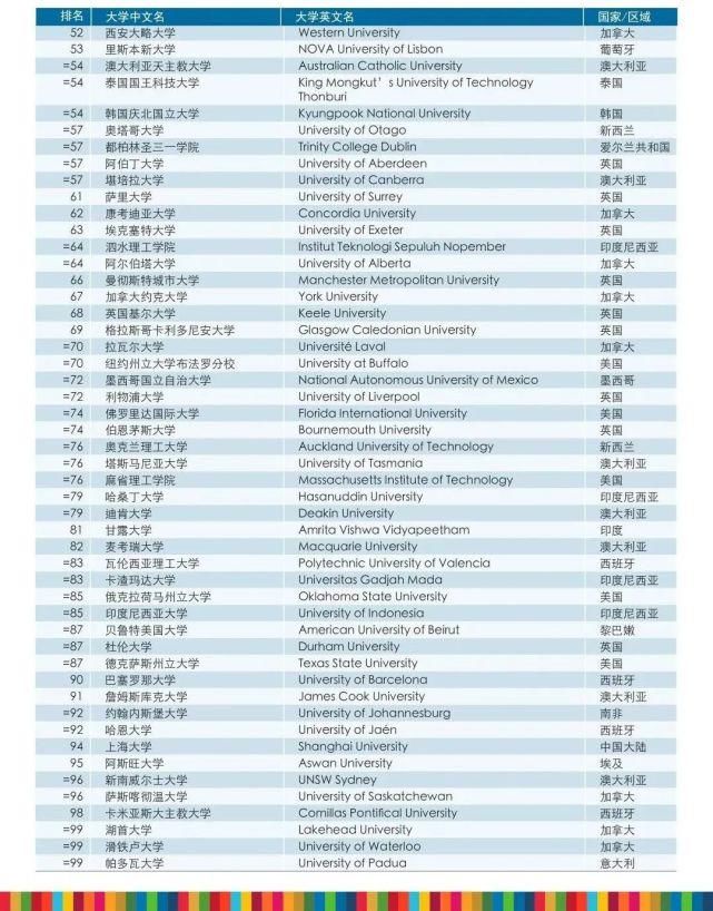 英国大学占领泰晤士排名全球第1，牛剑藤校竟无缘前10？