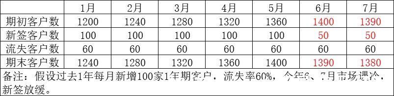 s客户成功实战笔记（14）：客户成功的3种认知境界