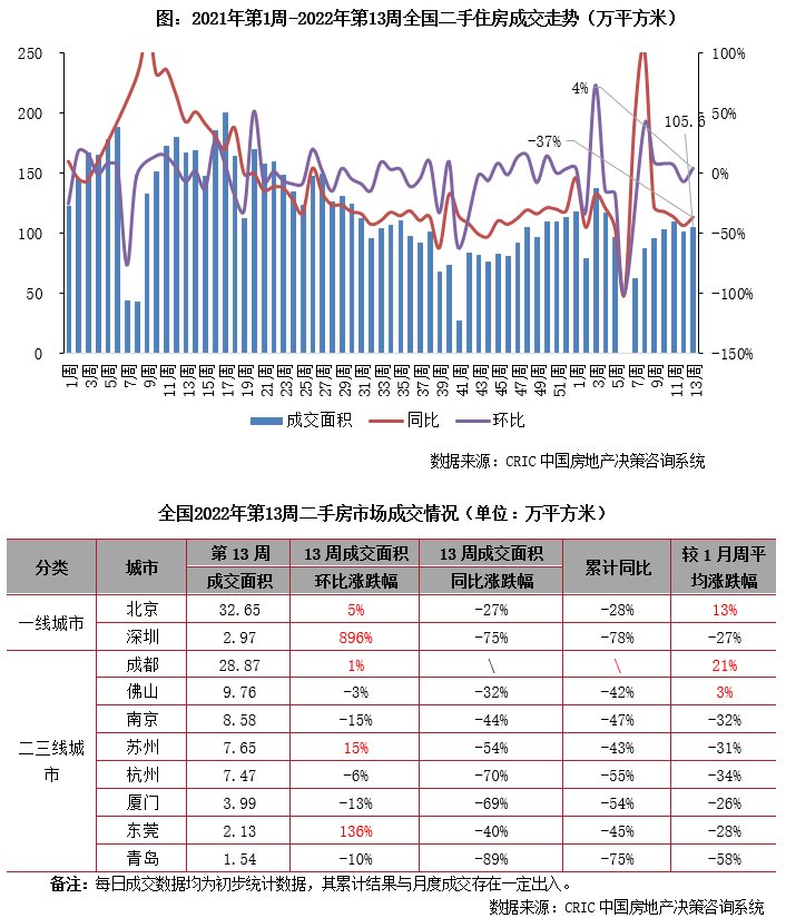 10城成交规模恢复至年内周均，但仍同比跌37%|二手房周报 | 收窄