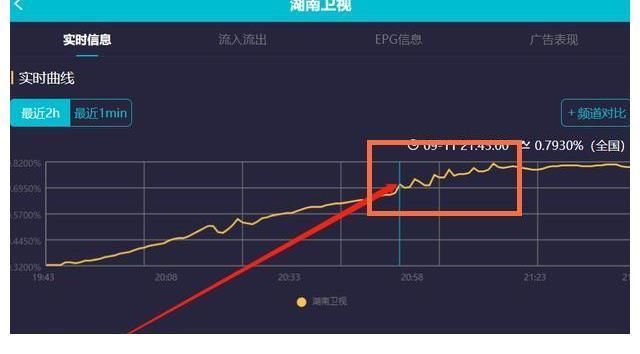 数据显示,谢娜成为《快乐大本营》的累赘,煽情部分七成观众换台