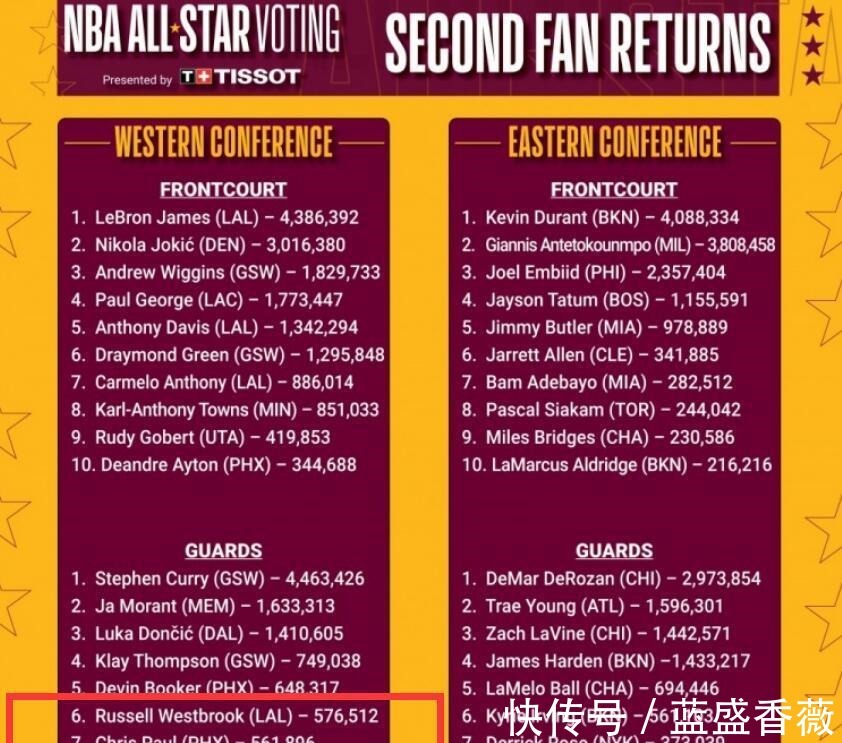 威少|36岁带队联盟第一,NBA助攻王!却比不上威少,给湖蜜吓到了!
