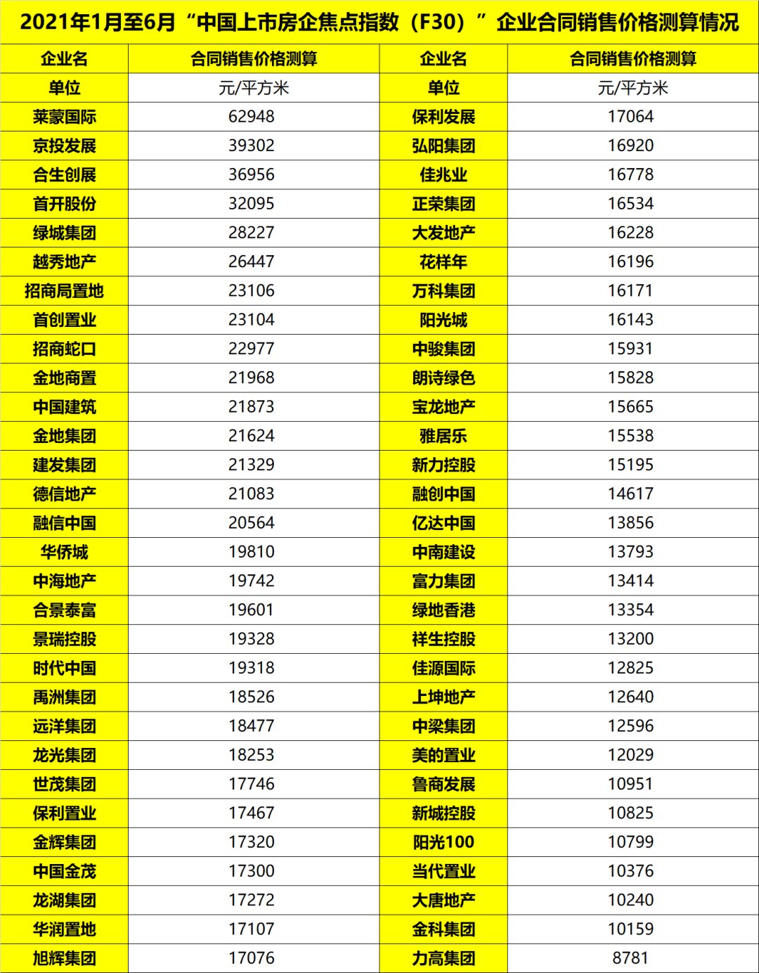中国4强房企上半年销售超3000亿|焦点指数F30 | 销售金额