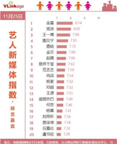 金晨|综艺明星新媒体排行：榜首综艺和剧双赢，撒贝宁因“凡尔赛”成功进前3