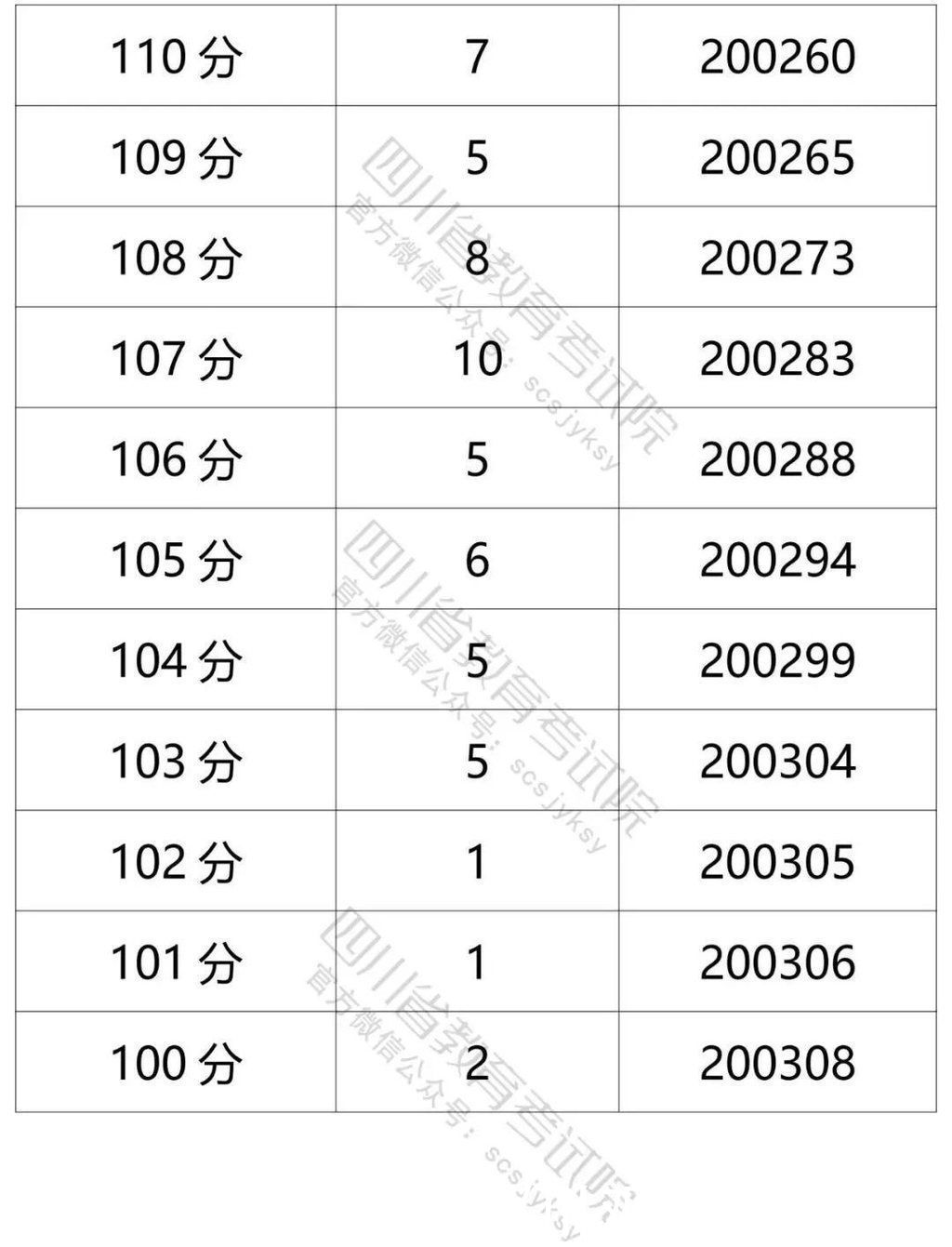 高考|官方发布！四川省2021年普通高考文科成绩分段统计表出炉