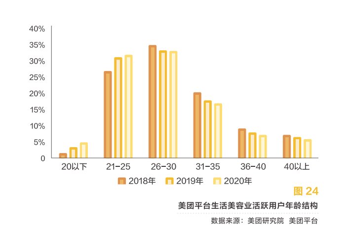 线上化率|美团发布2020美业报告：1000亿增长，关店率17.5%，美业“突围赛道”在哪？