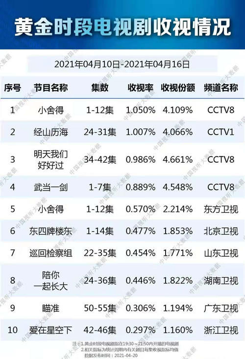 总局最新收视排行，《小舍得》夺冠，《武当一剑》收视耀眼