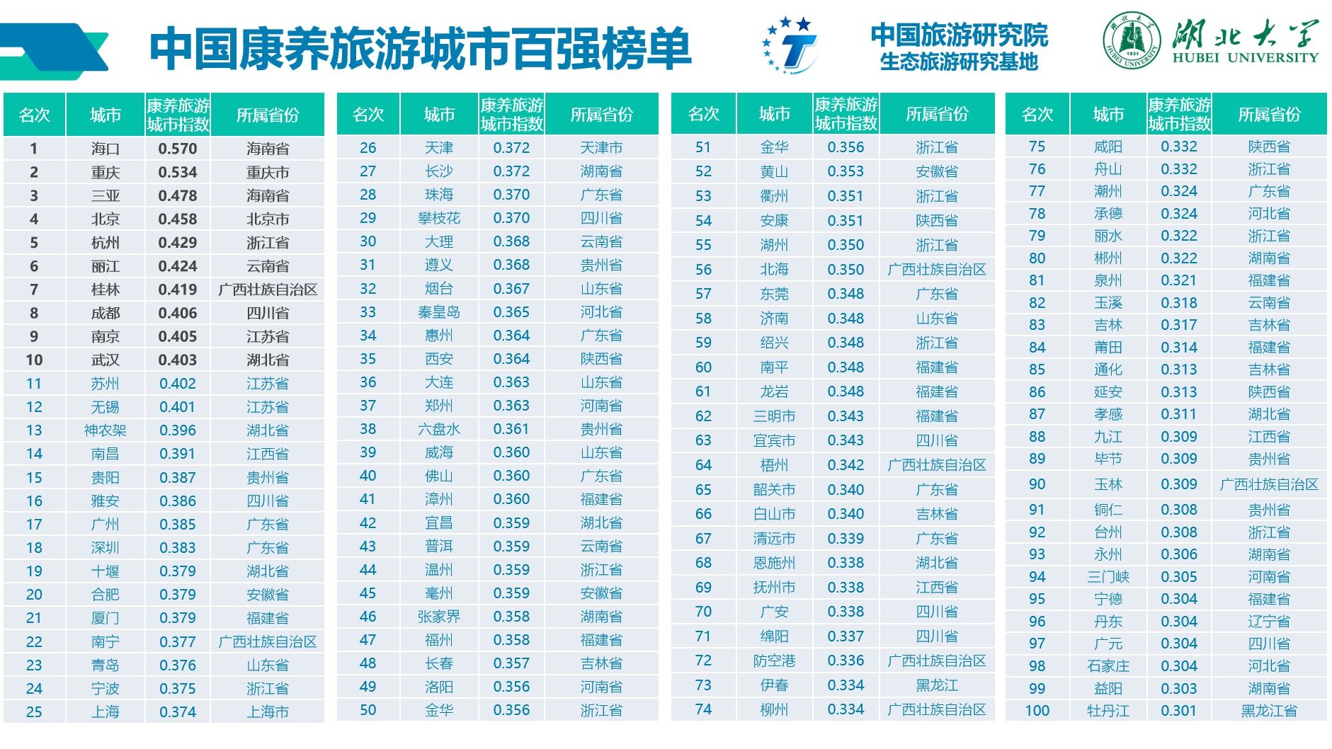 综合评价|中国康养旅游城市百强榜单发布，武汉名列前十