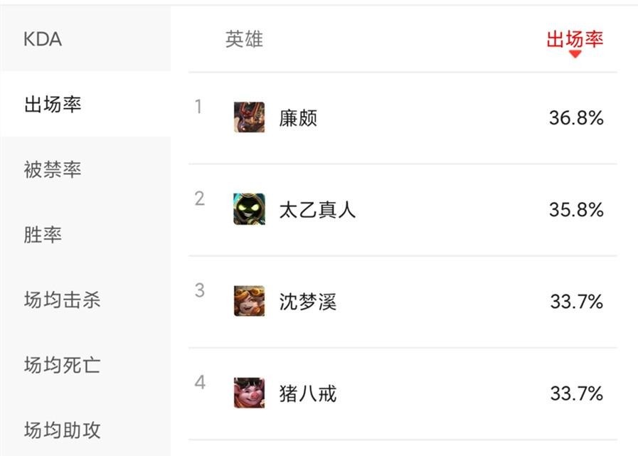 KPL|KPL最热门的五个英雄，颇颇公主高居榜首，选择理由无法拒绝