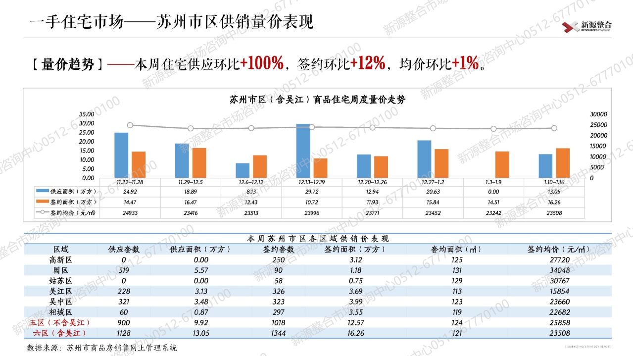 苏州|新源周报：上周苏州市区4盘取证！一手住宅签约环比增长12%