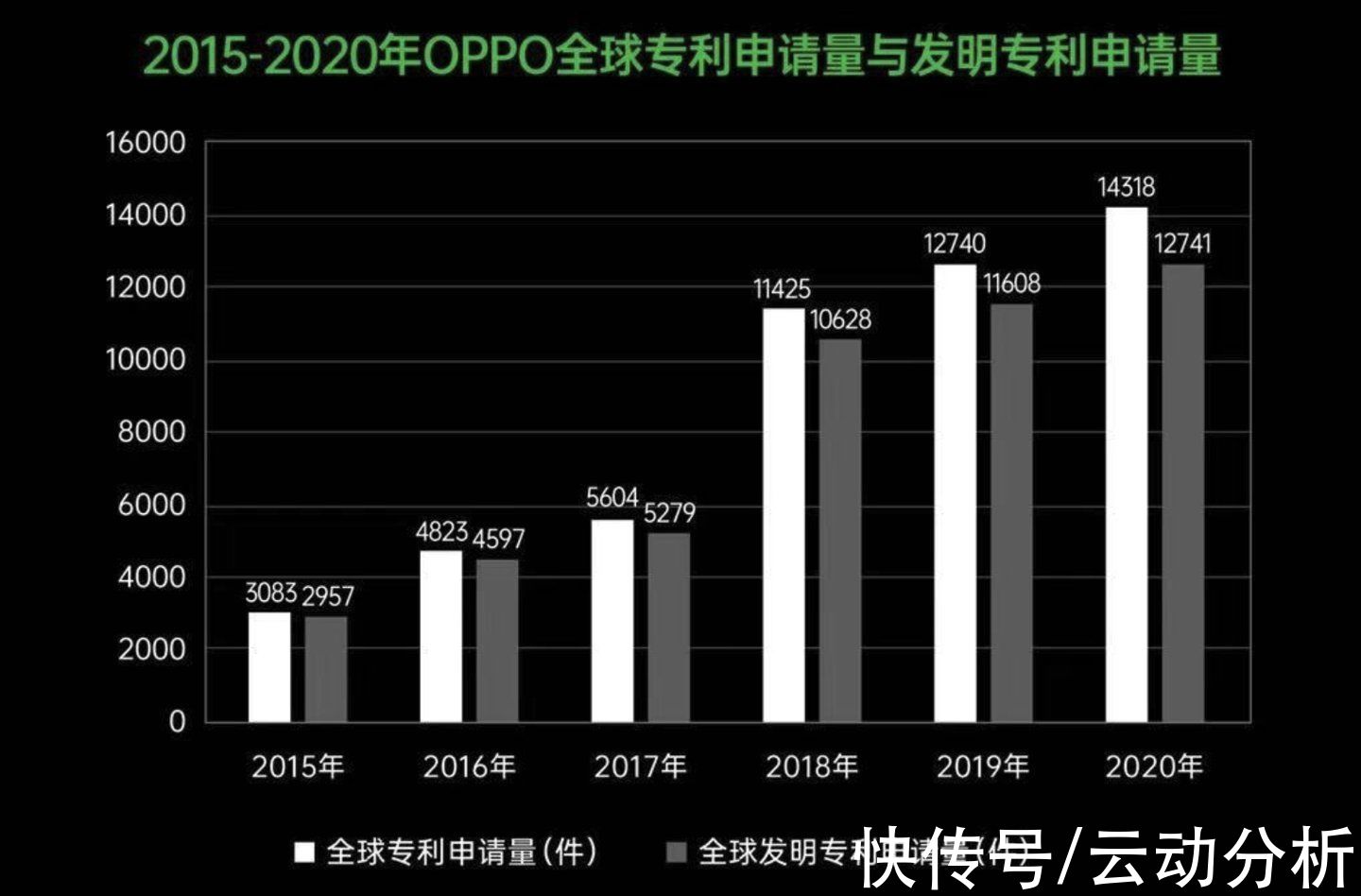 oppo|O系斩获国内第三季度手机市场出货量第一，果然研发才是硬道理