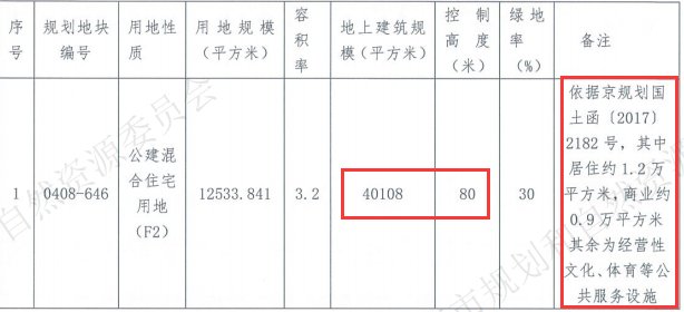 永定镇|北京三批土地供应真值得你期待吗?你认为的好地块不一定是真的好