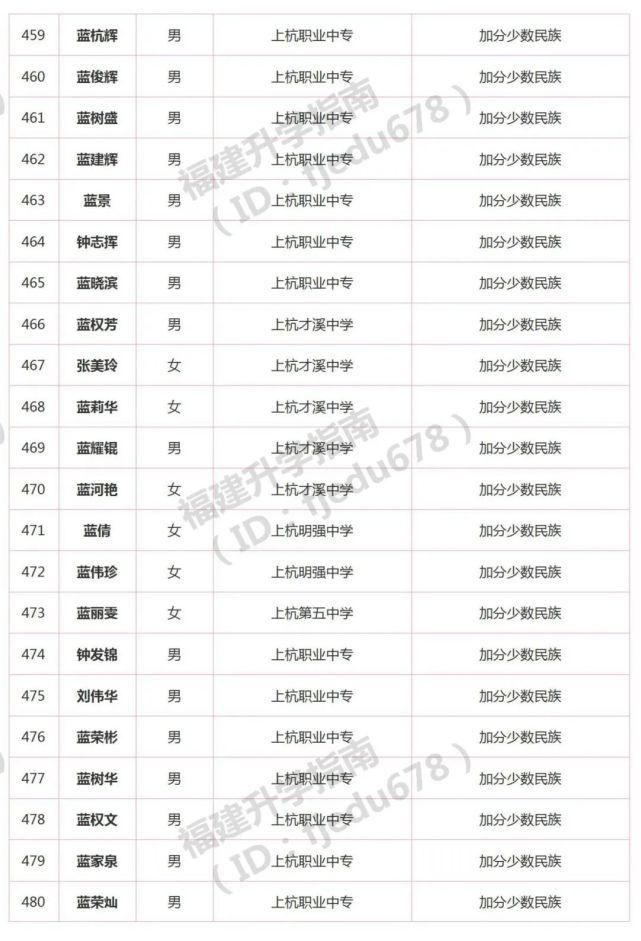 1691人！2021年福建高职分类招考录取照顾资格考生名单公布