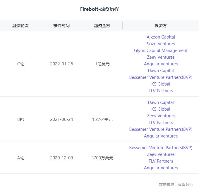 p海外创投丨「Firebolt」完成1亿美元C轮融资， Alkeon Capital领投