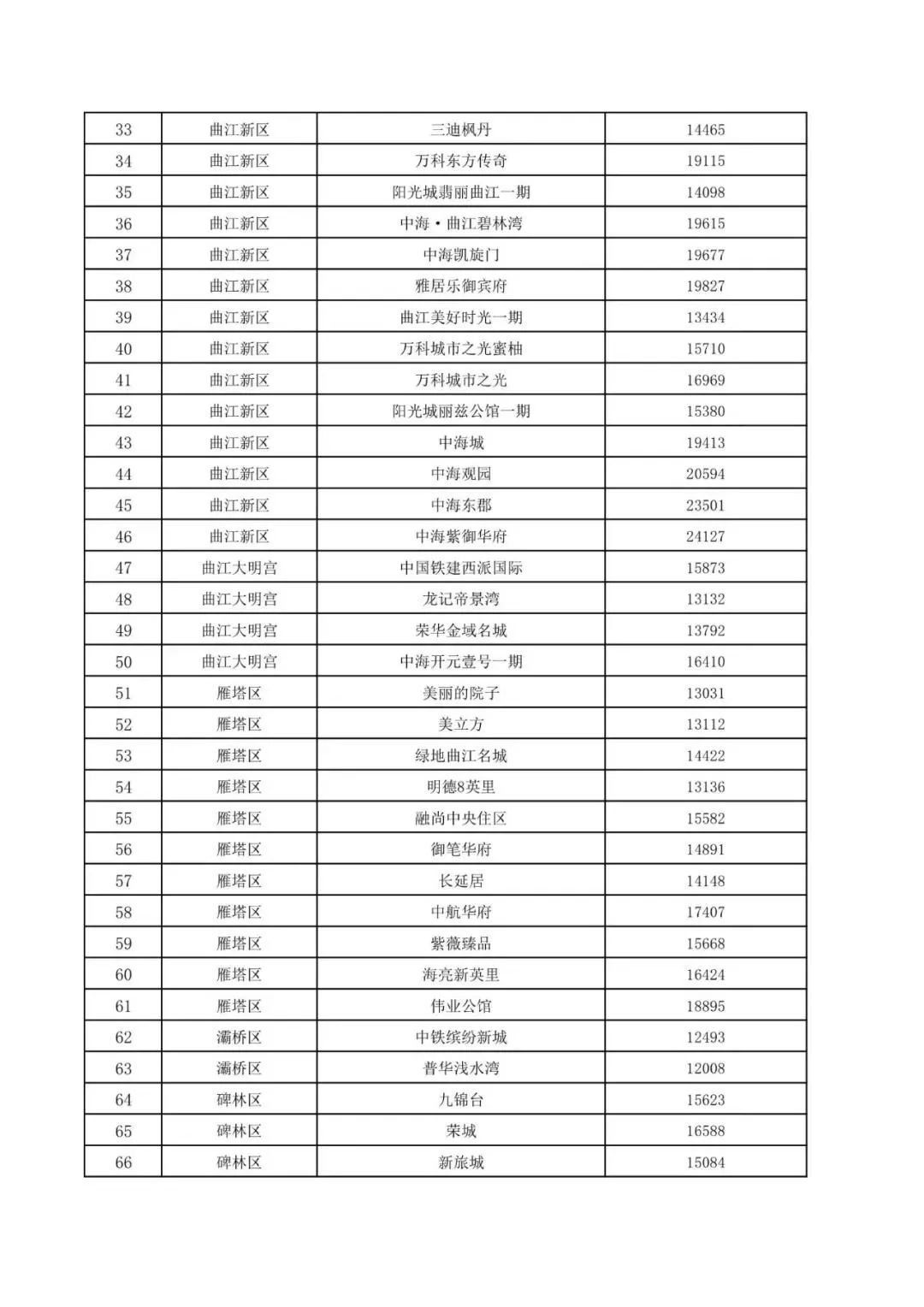 指导价|西安第二批二手房指导价涉及103个小区 价格最低12008元/㎡，房价越高＂指导＂力度越大