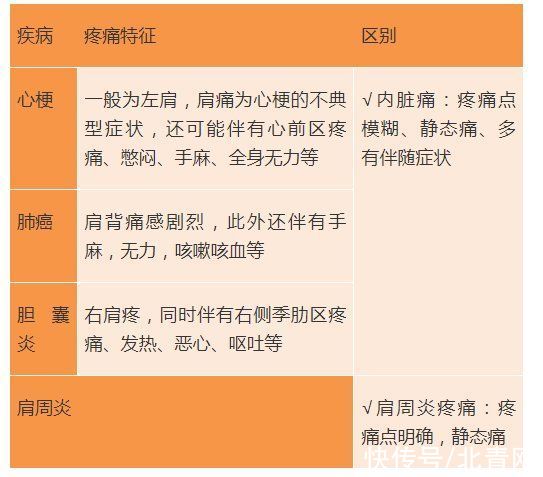 颈椎|小心！肩膀疼，不一定是肩周炎！背后隐藏数十种疾病！误诊误治，后果很严重