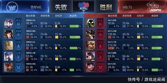 太乙真人|KPL:暖阳橘右京刀刀见血,WB.TS零封WE