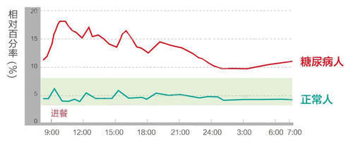 抢救|糖尿病患者一旦出现这种情况,千万别大意!抢救时间只有6个小时