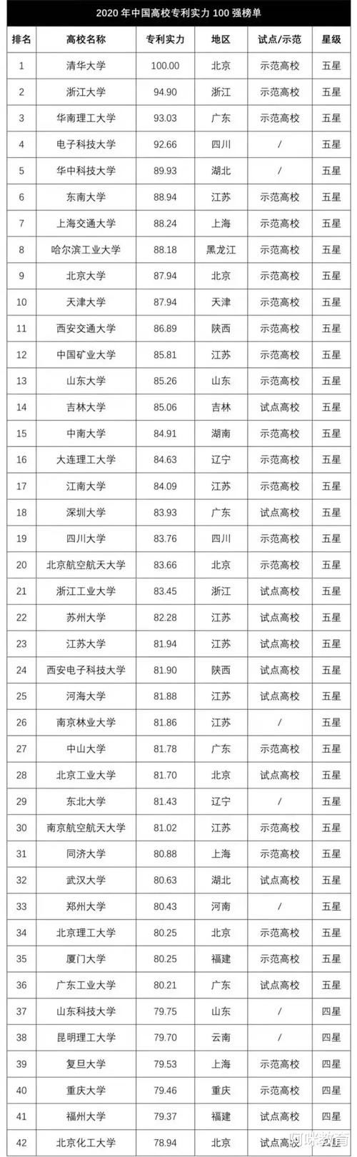 高校专利实力100强排名出炉，四川高校仅4所上榜