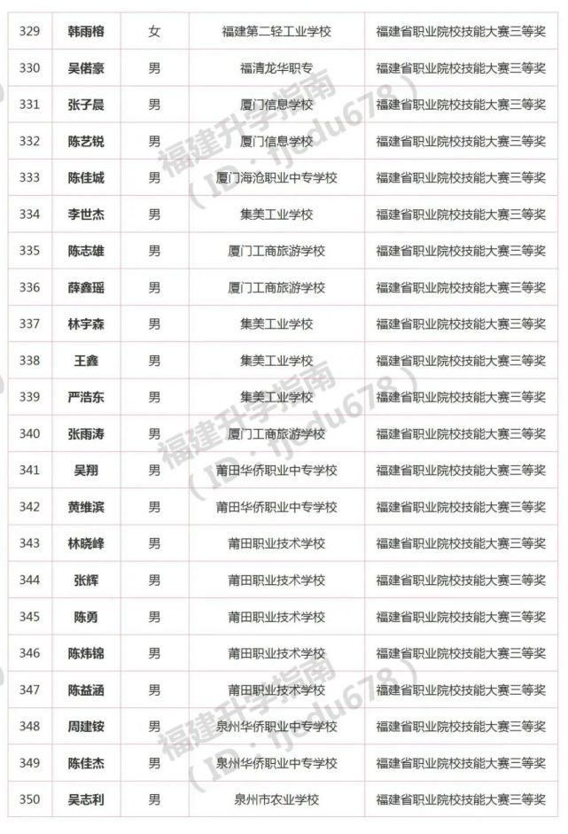 1691人！2021年福建高职分类招考录取照顾资格考生名单公布