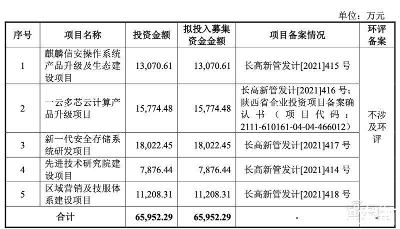 电力|冲刺科创板操作系统第一股，麒麟信安IPO文件解读