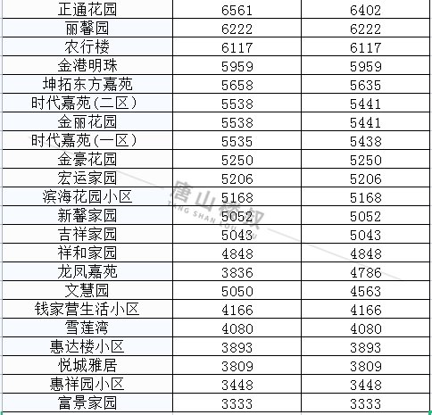 均价|唐山12月各区县最新房价数据出炉！涉及800+小区！你家是涨是跌