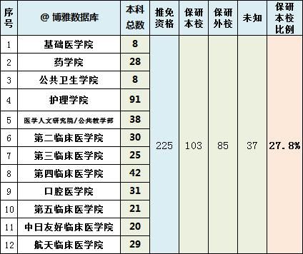 名单如下|北大医学部2021推免、拟录取总结