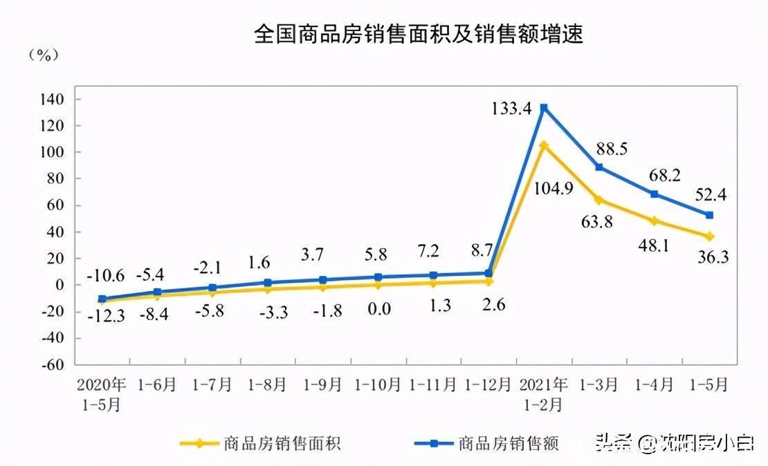 住宅|2021年1-5月，房产销售量价齐飞，东北市场相对低迷