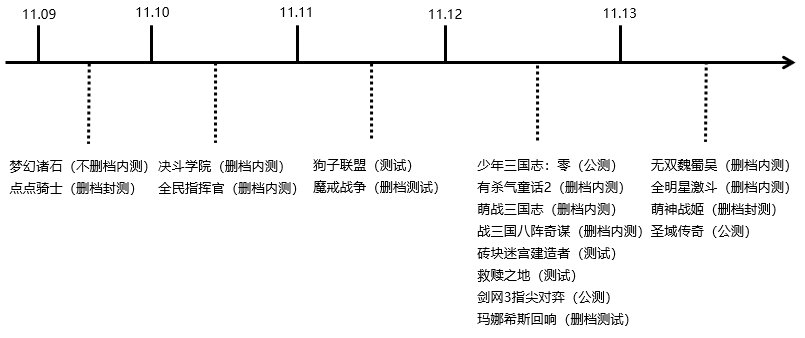 手游开测表|11月第2周18款手游开测 | 开测