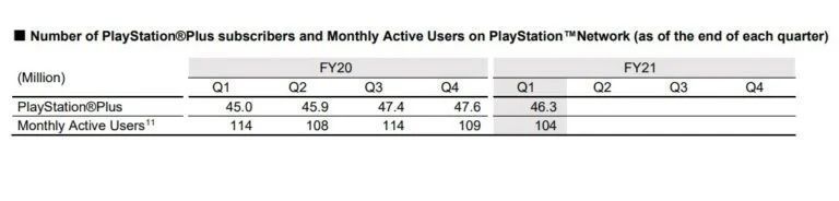 resetera|索尼并不认为PS Plus活跃用户呈现下降趋势