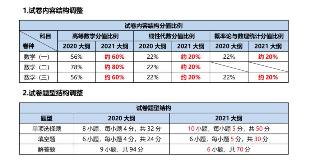 冲刺|【考研管家】21考研数学大调整！最后冲刺阶段你应该这样做！