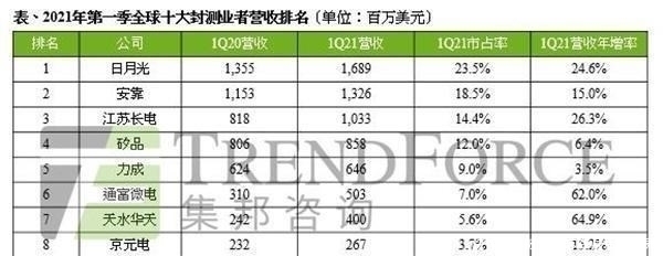 通富微电|制造芯片的关键技术，3家中国大陆公司，瓜分了27%的全球市场