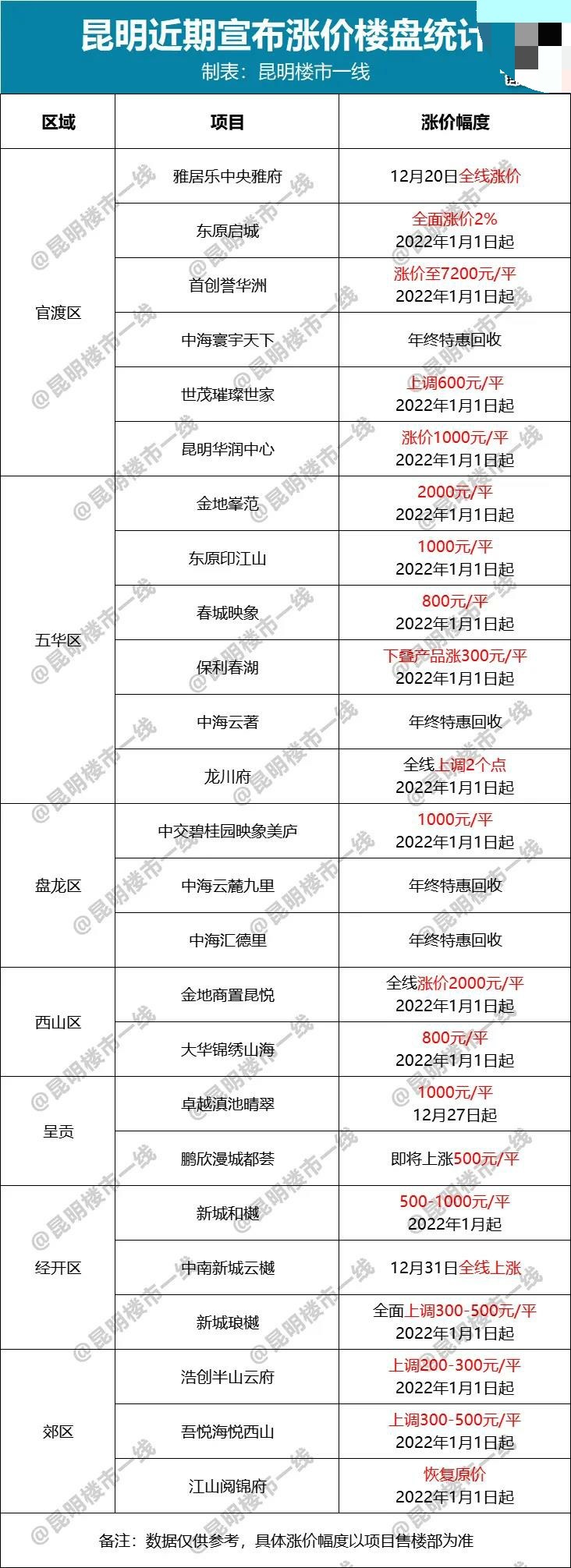 板块|最新房价地图：12月昆明均价13924元/平 ，11个板块上涨！