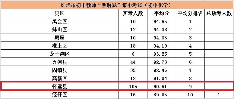 公布|成绩公布！