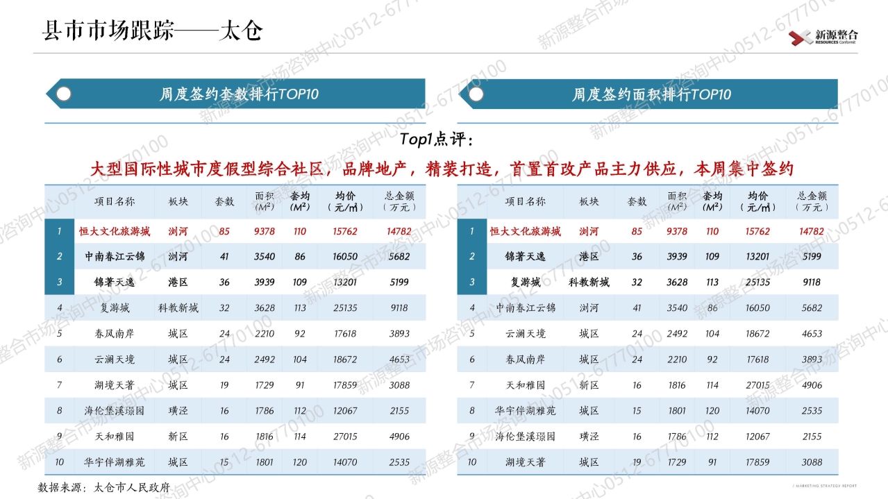 苏州|新源周报：上周苏州市区4盘取证！一手住宅签约环比增长12%