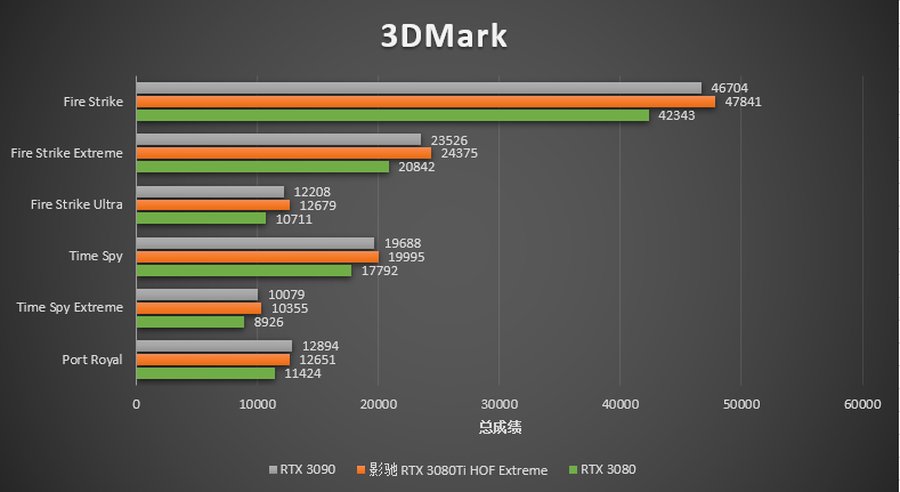 extreme|旗舰性能再进阶，影驰RTX 3080 Ti HOF Extreme评测