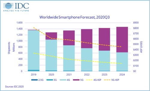 市场|IDC预测全球智能手机市场将在2020第四季度恢复增长