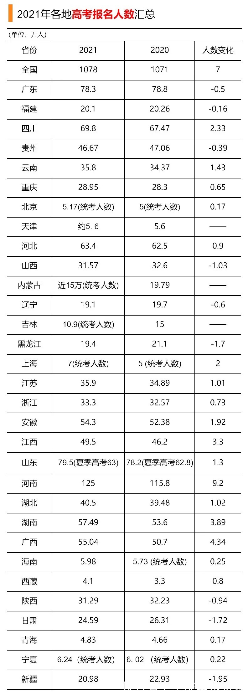 专项计划|2021年各省高考本科录取率公布！这个地方竟然高达70%