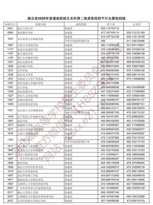 2020湖北二本各院校录取投档线汇总！2021高考志愿填报参考