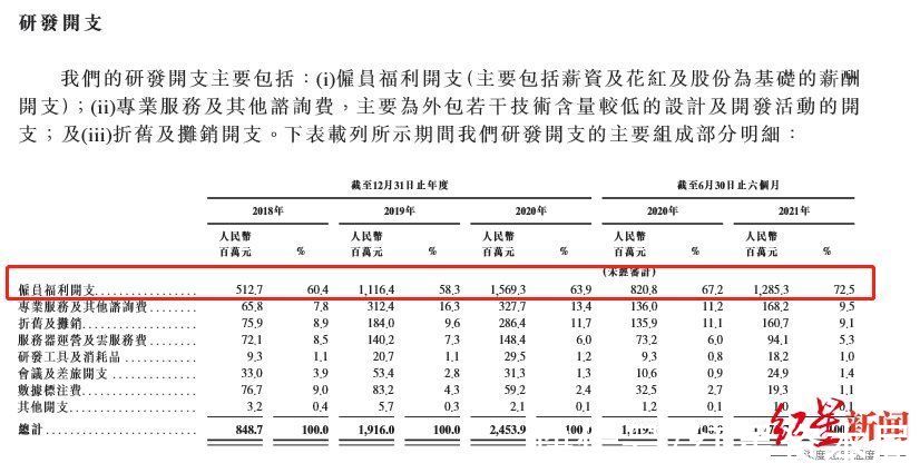 四小龙|IPO观察｜商汤科技：AI“吞金兽”，三年半亏240亿