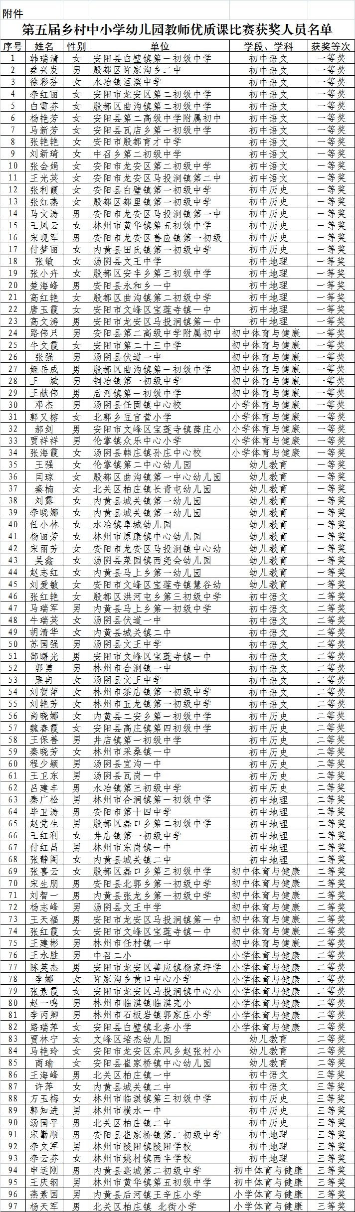 获奖|第五届安阳市乡村中小学幼儿园教师优质课比赛获奖名单